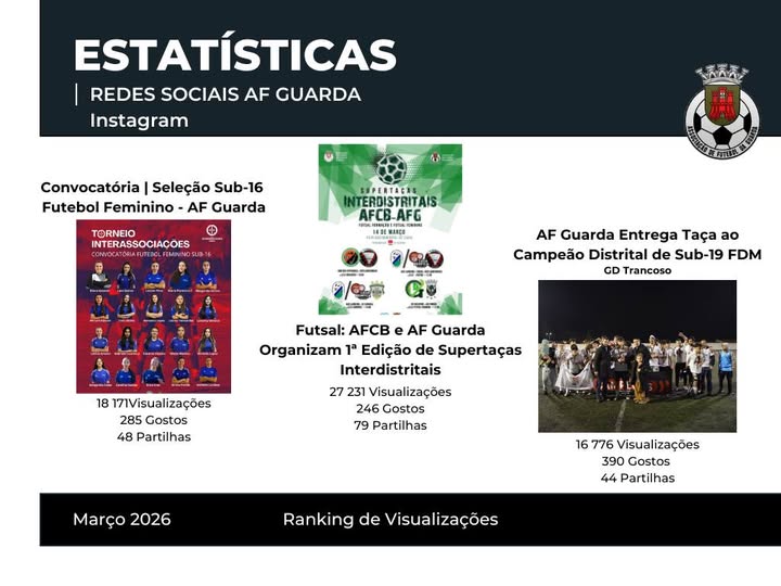 AS PUBLICAÇÕES MAIS VISTAS DA AF GUARDA NO INSTAGRAM | MARÇO 2026