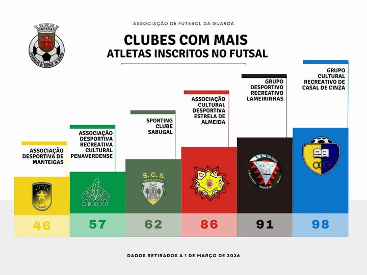 CLUBES COM MAIS ATLETAS INSCRITOS NO FUTSAL
