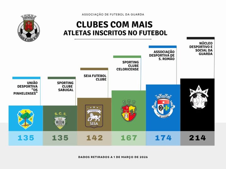 CLUBES COM MAIS ATLETAS INSCRITOS NO FUTEBOL