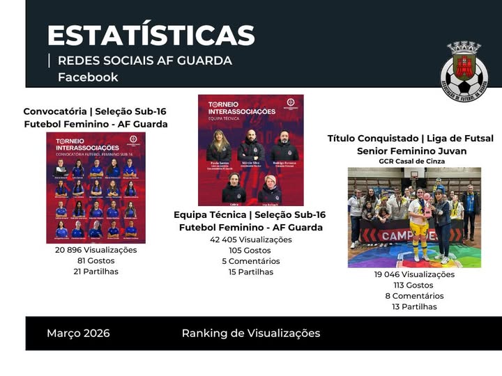 AS PUBLICAÇÕES MAIS VISTAS DA AF GUARDA NO FACEBOOK | MARÇO 2026