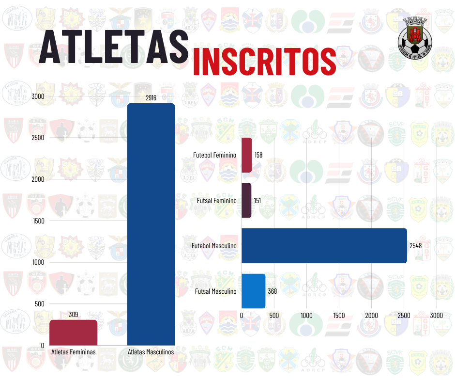 Análise do Número de Praticantes