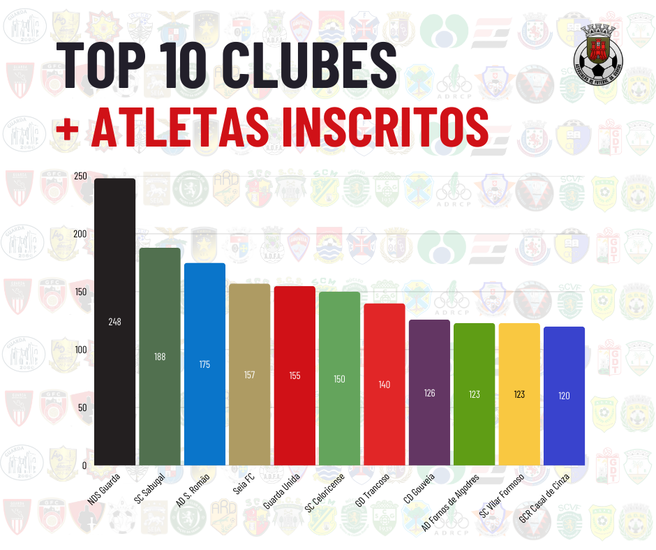 Top 10 de Clubes com Atletas Inscritos