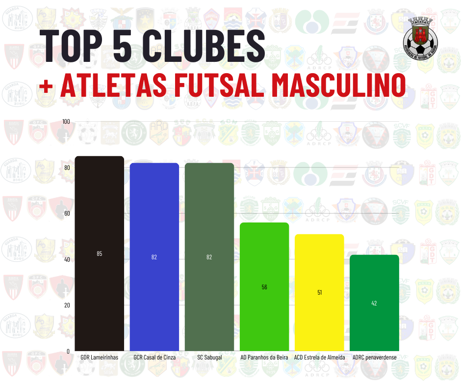 Top 5 Clubes + Atletas Futsal Masculino